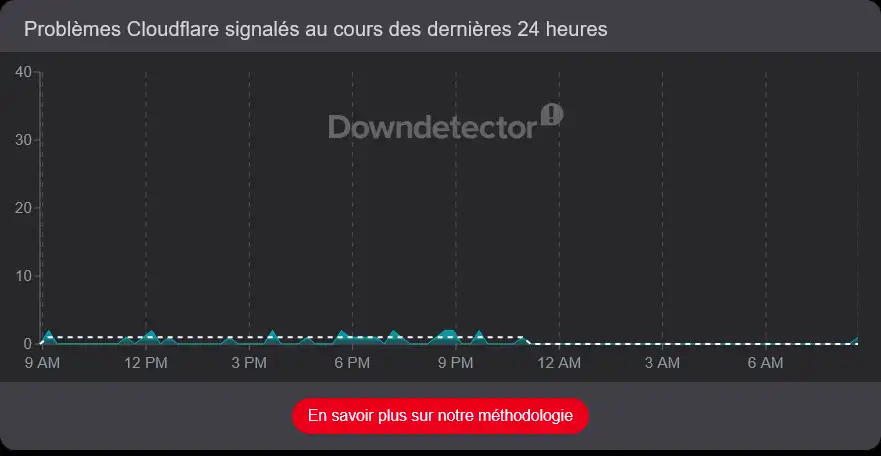 Pourquoi Cloudflare bug aujourd'hui